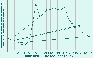 Courbe de l'humidex pour La Molina