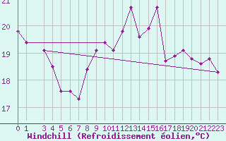 Courbe du refroidissement olien pour Zeebrugge
