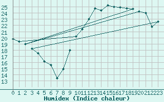 Courbe de l'humidex pour Montpellier (34)