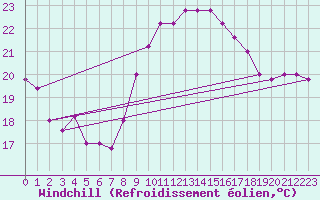 Courbe du refroidissement olien pour Torino / Bric Della Croce