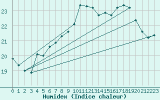 Courbe de l'humidex pour Nyon-Changins (Sw)