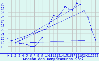 Courbe de tempratures pour Connerr (72)