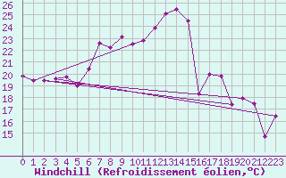Courbe du refroidissement olien pour La Pinilla, estacin de esqu