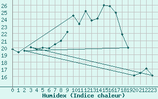 Courbe de l'humidex pour Palencia / Autilla del Pino