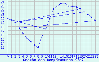 Courbe de tempratures pour Potes / Torre del Infantado (Esp)