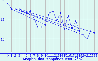 Courbe de tempratures pour Pointe de Socoa (64)