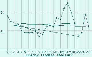 Courbe de l'humidex pour Aubenas - Lanas (07)