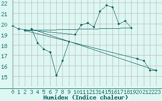 Courbe de l'humidex pour Quimper (29)