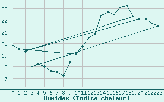 Courbe de l'humidex pour Le Mans (72)