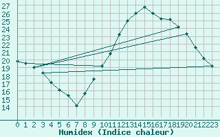 Courbe de l'humidex pour Nmes - Garons (30)