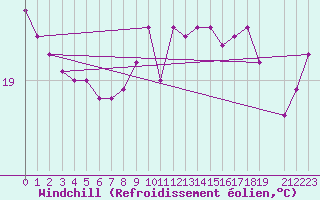 Courbe du refroidissement olien pour la bouée 62001