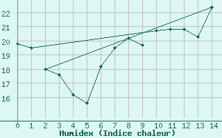 Courbe de l'humidex pour Pico