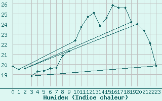 Courbe de l'humidex pour Lamballe (22)