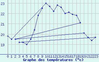 Courbe de tempratures pour Santander (Esp)