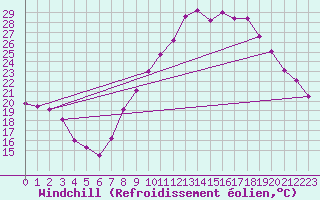 Courbe du refroidissement olien pour Mrida