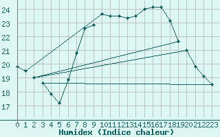 Courbe de l'humidex pour Pully-Lausanne (Sw)