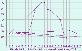 Courbe du refroidissement olien pour Cap Mele (It)