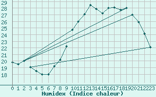 Courbe de l'humidex pour Ernage (Be)