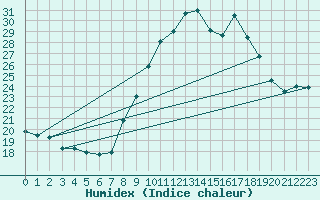 Courbe de l'humidex pour Engins (38)