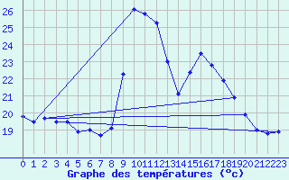 Courbe de tempratures pour Solenzara - Base arienne (2B)