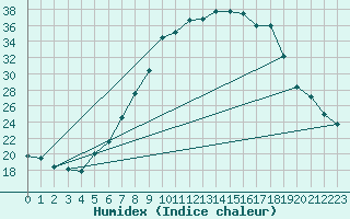 Courbe de l'humidex pour Mhling