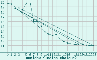 Courbe de l'humidex pour Nesbyen-Todokk