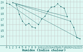 Courbe de l'humidex pour Eisenach