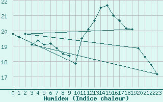 Courbe de l'humidex pour Pointe de Chassiron (17)