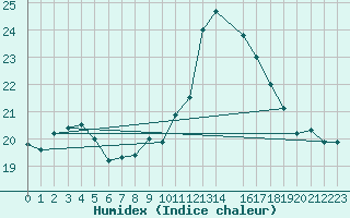 Courbe de l'humidex pour Manston (UK)