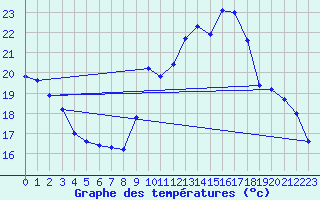 Courbe de tempratures pour Biscarrosse (40)