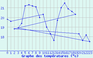 Courbe de tempratures pour Cazaux (33)