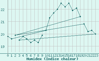 Courbe de l'humidex pour Dunkerque (59)