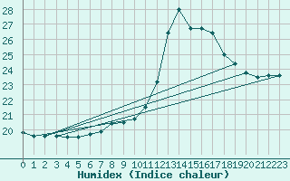 Courbe de l'humidex pour Narbonne-Ouest (11)