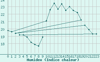 Courbe de l'humidex pour Cherbourg (50)