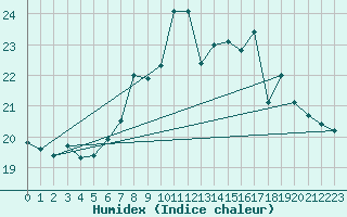 Courbe de l'humidex pour Finner