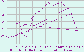 Courbe du refroidissement olien pour Cap Corse (2B)