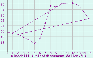 Courbe du refroidissement olien pour Pennington South
