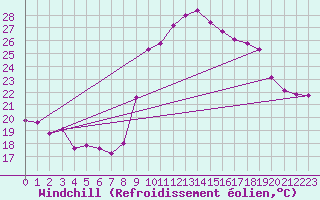 Courbe du refroidissement olien pour Montpellier (34)