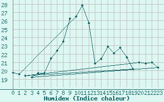 Courbe de l'humidex pour Schmuecke