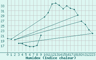 Courbe de l'humidex pour Pinsot (38)