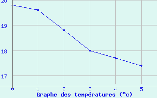 Courbe de tempratures pour Guanhaes