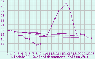 Courbe du refroidissement olien pour Chailles (41)