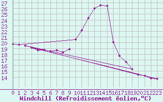 Courbe du refroidissement olien pour Auch (32)