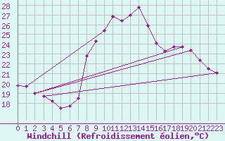 Courbe du refroidissement olien pour Toulon (83)