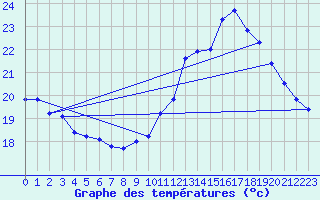 Courbe de tempratures pour Tarbes (65)