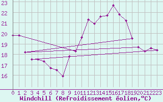Courbe du refroidissement olien pour Biscarrosse (40)