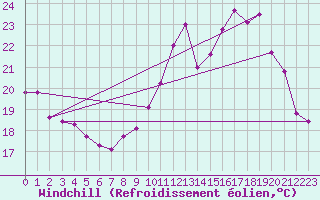 Courbe du refroidissement olien pour Chatelus-Malvaleix (23)