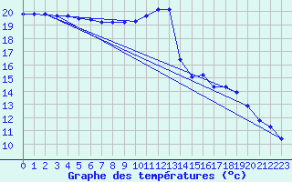 Courbe de tempratures pour Hd-Bazouges (35)