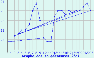 Courbe de tempratures pour Capo Caccia