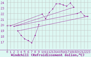 Courbe du refroidissement olien pour La Rochelle - Le Bout Blanc (17)
